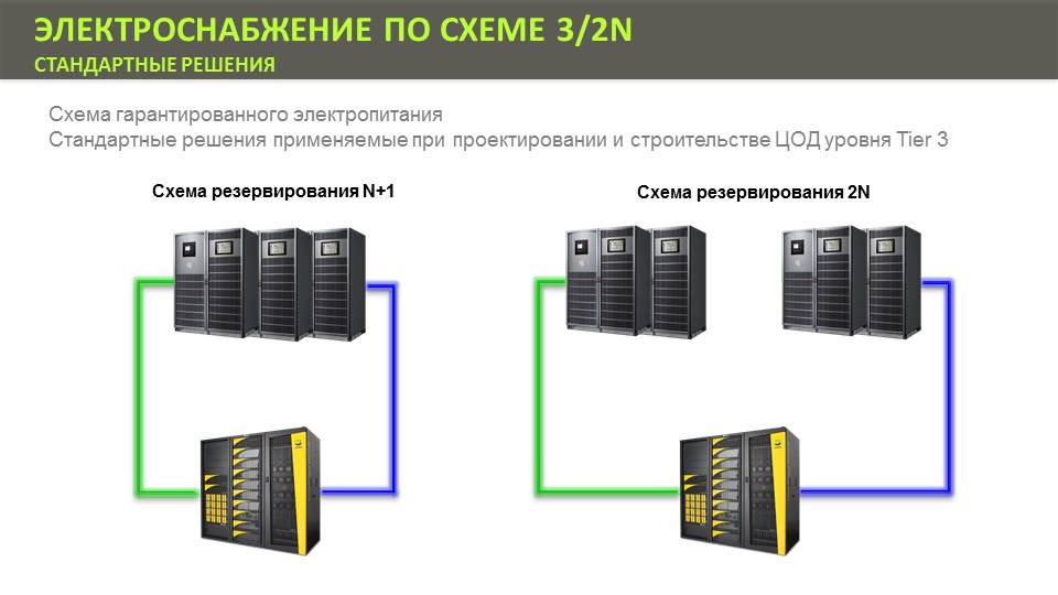 Схемы резервирования цод