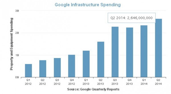 расходы Google на ЦОД 