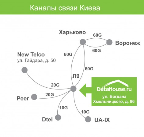 Схема связанности ЦОД DataHouse в Киеве