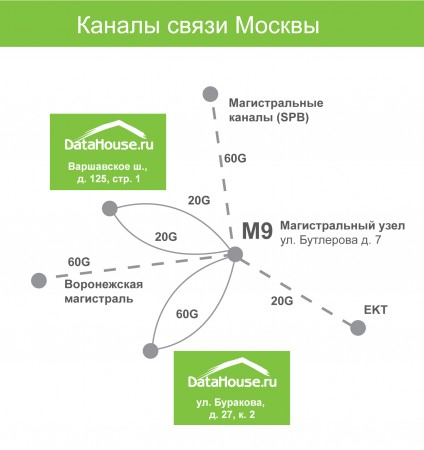 Схема связанности ЦОД DataHouse в Москве