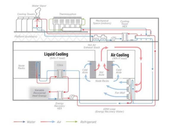 Фотоотчет: как выглядит термосифонная система охлаждения в дата-центре Sandia HPC