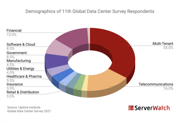 Uptime Institute 11th Global Data Center Survey