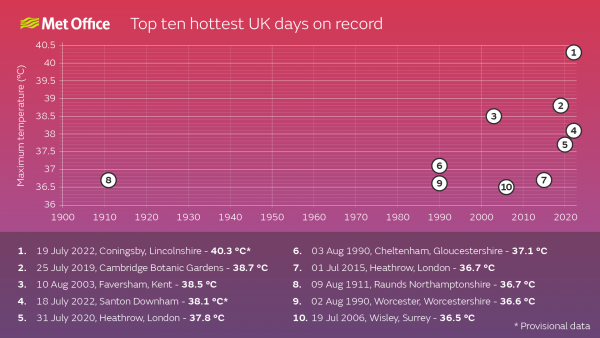 Как индустрия ЦОД Великобритании пережила самый жаркий день в истории?  