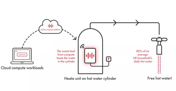 Heata предлагает жителям Великобритании бесплатную горячую воду в обмен на электричество для охлаждения серверов