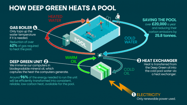 Deep Green демонстрирует иммерсионные резервуары с продвинутой рекуперацией тепла 