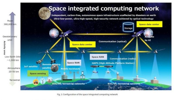NTT  Space Integrated Computing Network