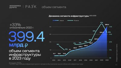 В РАЭК оценили оборот рынка инфраструктуры Рунета за 2023 год 