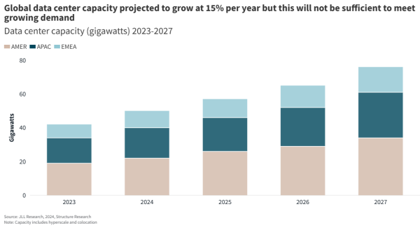 JLL: мировой спрос на услуги ЦОД будет расти, несмотря на дефицит электроэнергии  