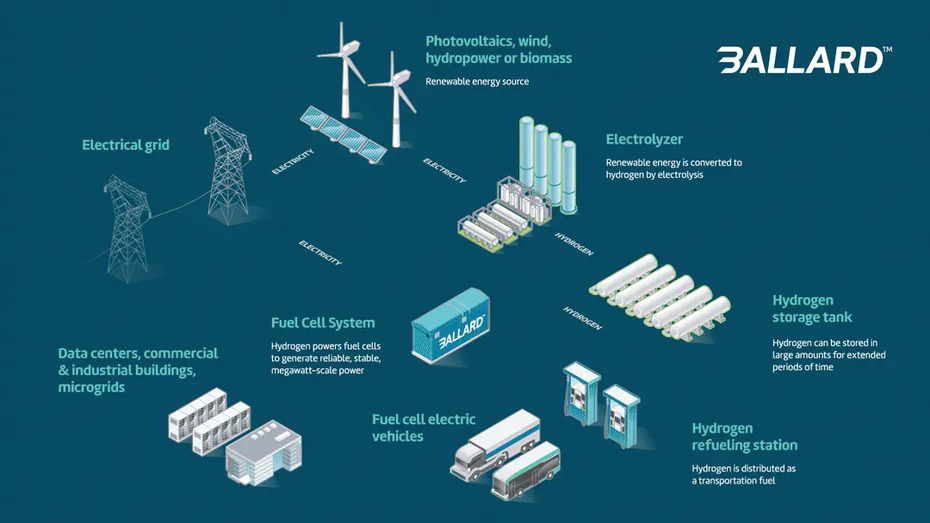 Ballard Power Systems и Vertiv разработали ИБП для ЦОД