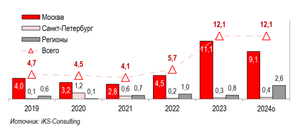 iKS-Consulting и 3data: услуги колокейшн-провайдеров в РФ в 2024 году сильно подорожали 