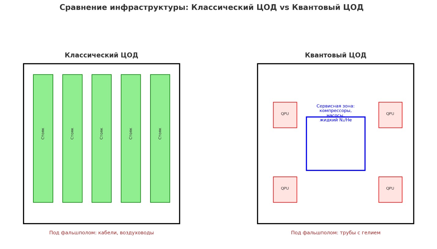 сравнение квантового ЦОД и классического