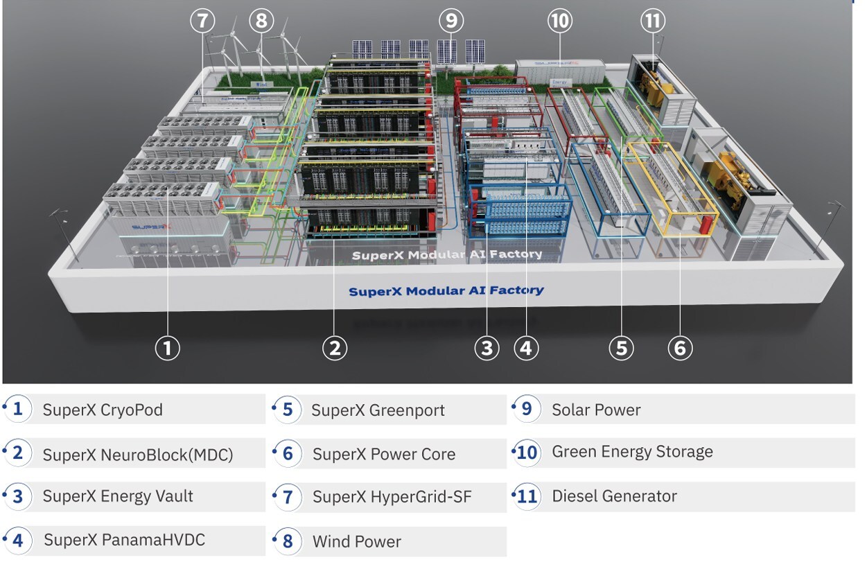 SuperX Modular AI Factory