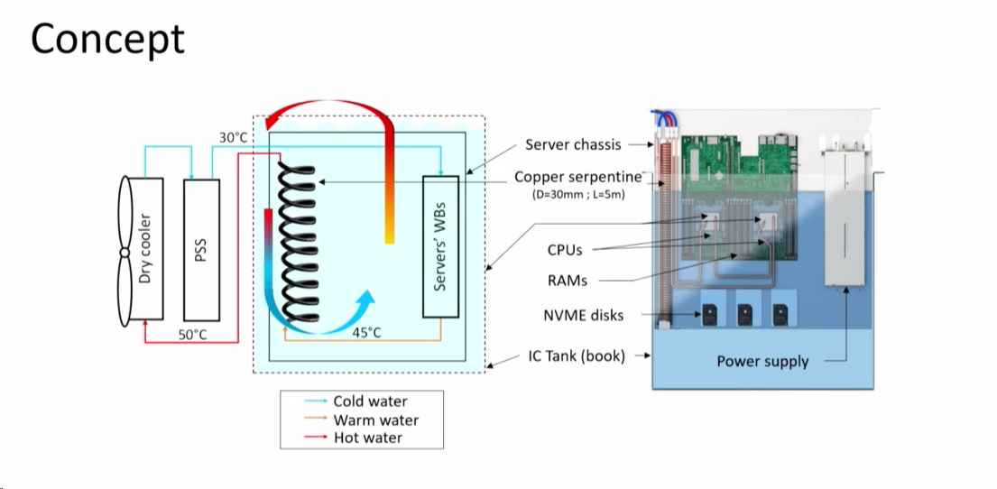 жидкостное охлаждение серверов OVH